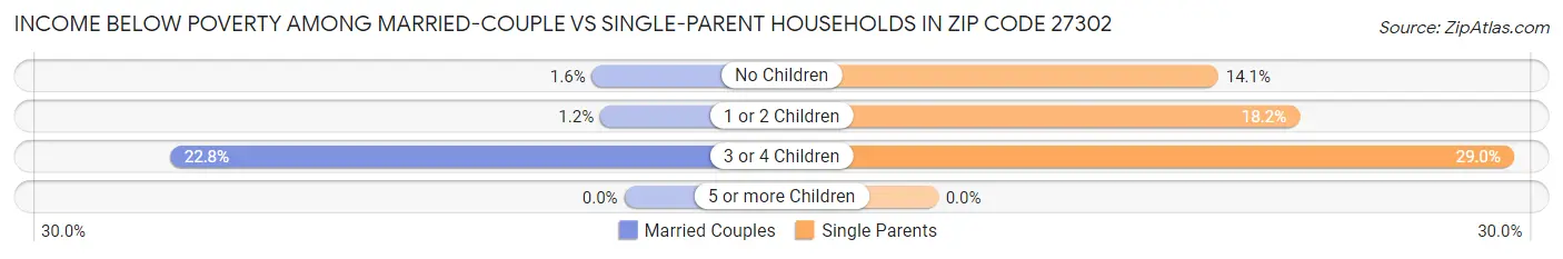 Income Below Poverty Among Married-Couple vs Single-Parent Households in Zip Code 27302