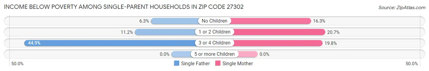 Income Below Poverty Among Single-Parent Households in Zip Code 27302