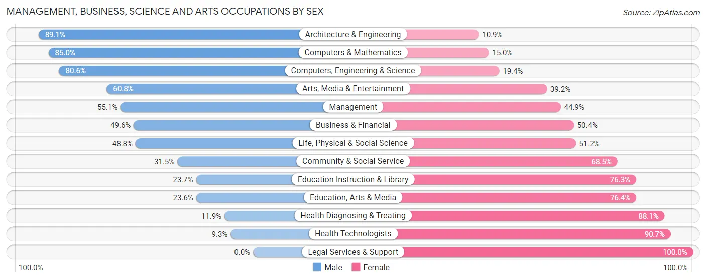 Management, Business, Science and Arts Occupations by Sex in Zip Code 27302
