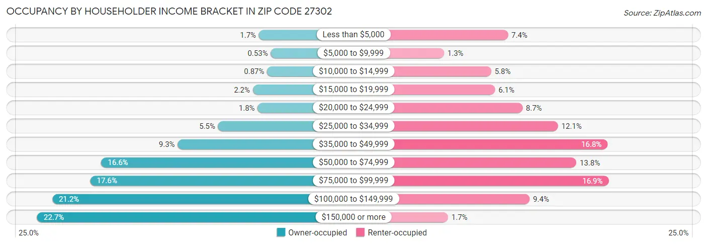 Occupancy by Householder Income Bracket in Zip Code 27302