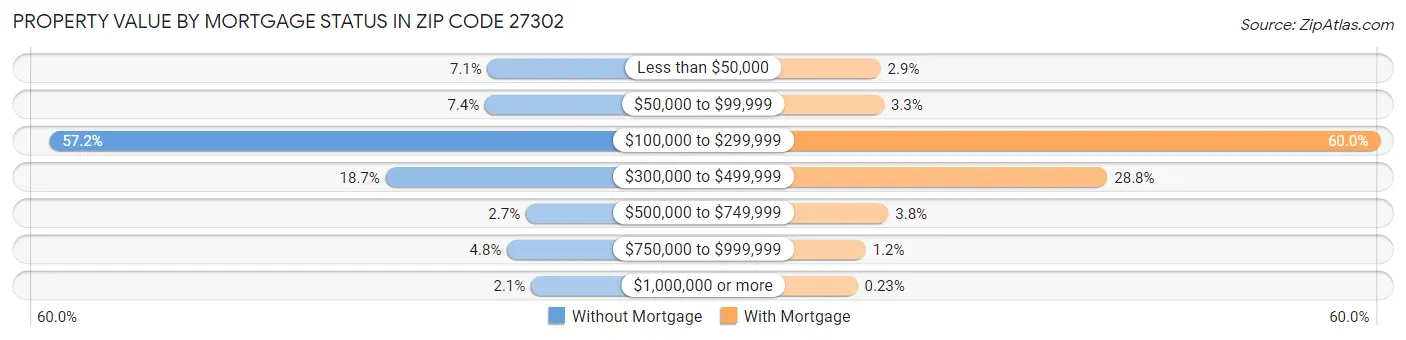 Property Value by Mortgage Status in Zip Code 27302