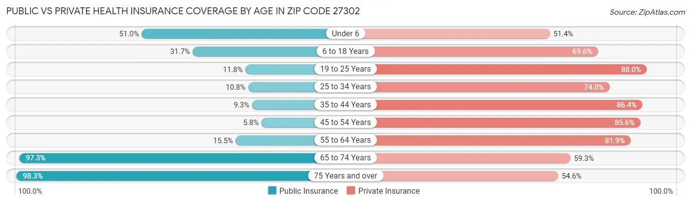 Public vs Private Health Insurance Coverage by Age in Zip Code 27302