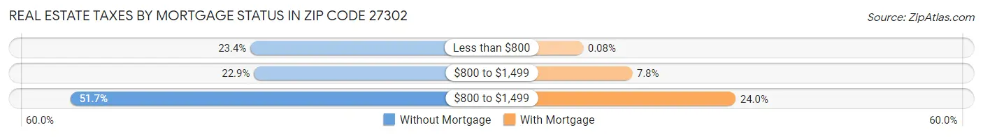 Real Estate Taxes by Mortgage Status in Zip Code 27302