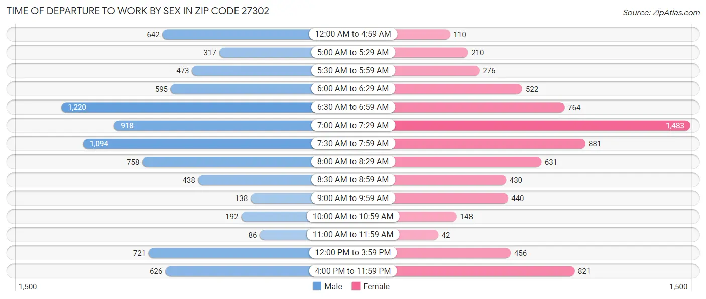 Time of Departure to Work by Sex in Zip Code 27302