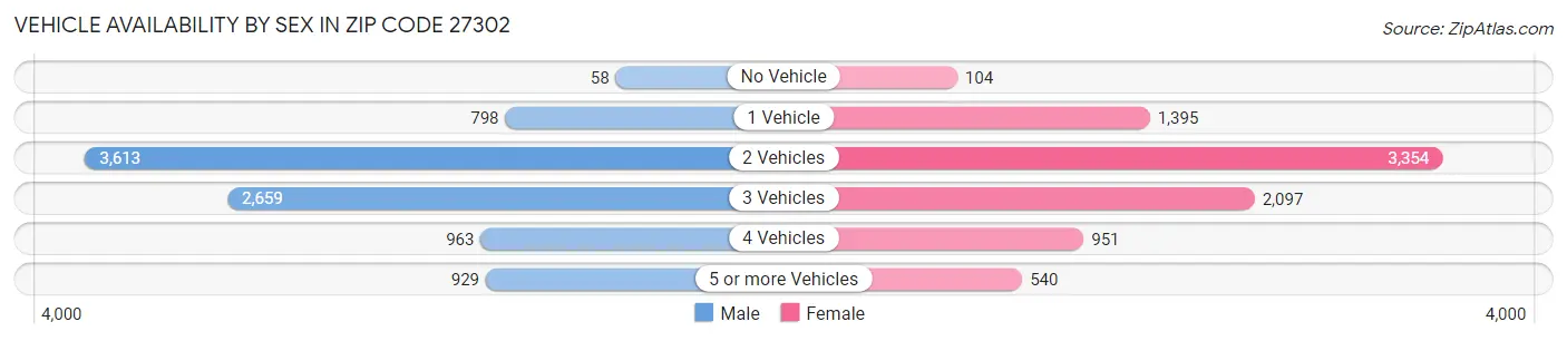 Vehicle Availability by Sex in Zip Code 27302