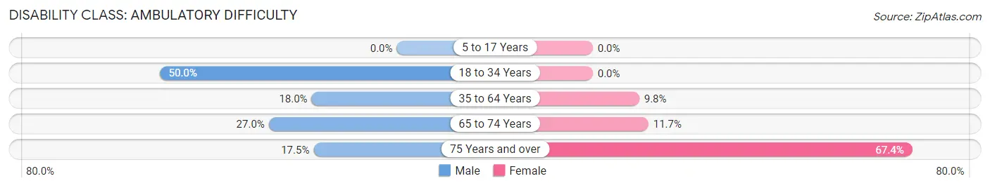 Disability in Zip Code 27305: <span>Ambulatory Difficulty</span>