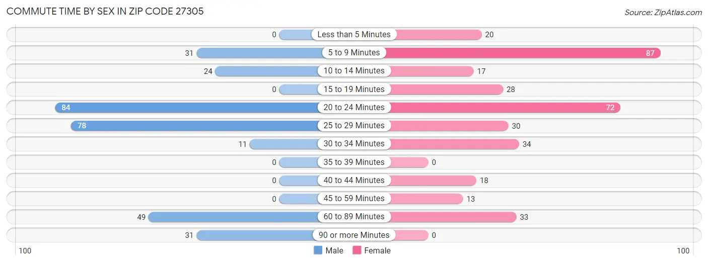 Commute Time by Sex in Zip Code 27305