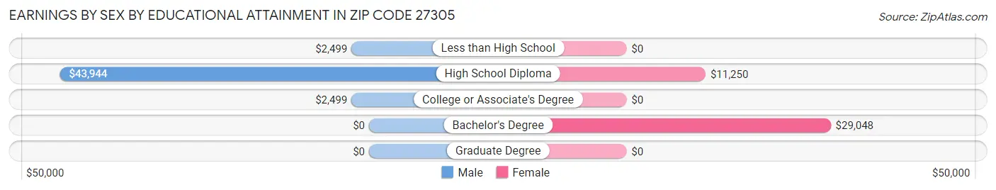 Earnings by Sex by Educational Attainment in Zip Code 27305