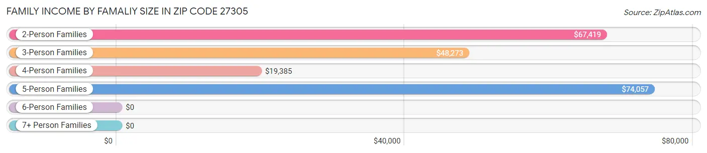 Family Income by Famaliy Size in Zip Code 27305