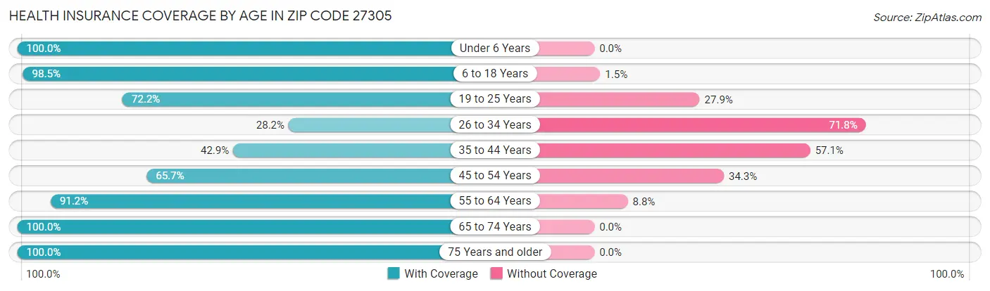 Health Insurance Coverage by Age in Zip Code 27305