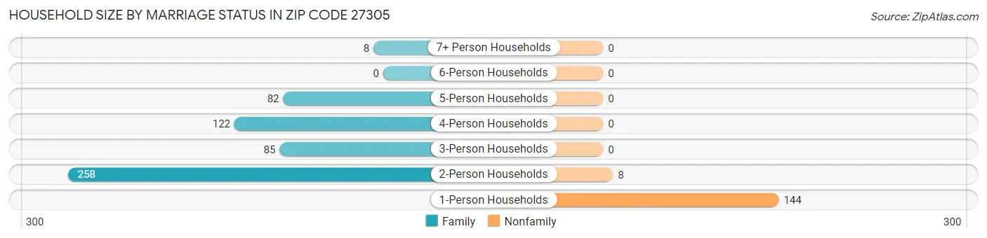 Household Size by Marriage Status in Zip Code 27305