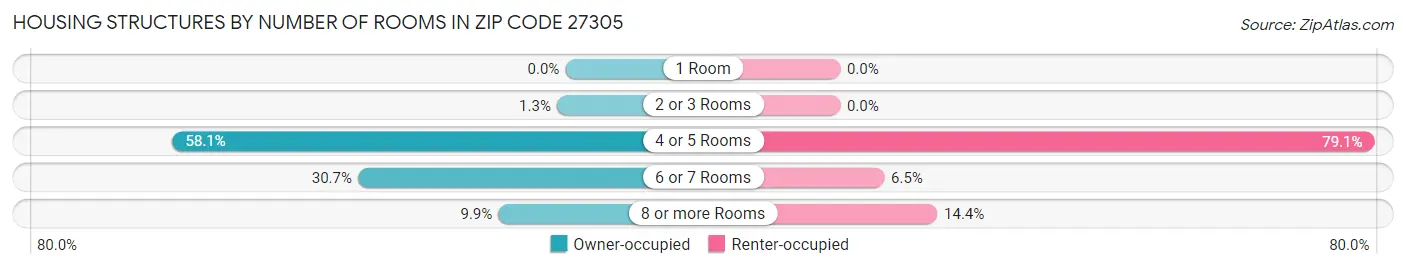 Housing Structures by Number of Rooms in Zip Code 27305