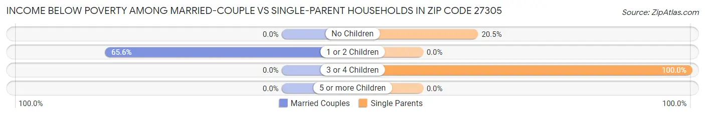 Income Below Poverty Among Married-Couple vs Single-Parent Households in Zip Code 27305