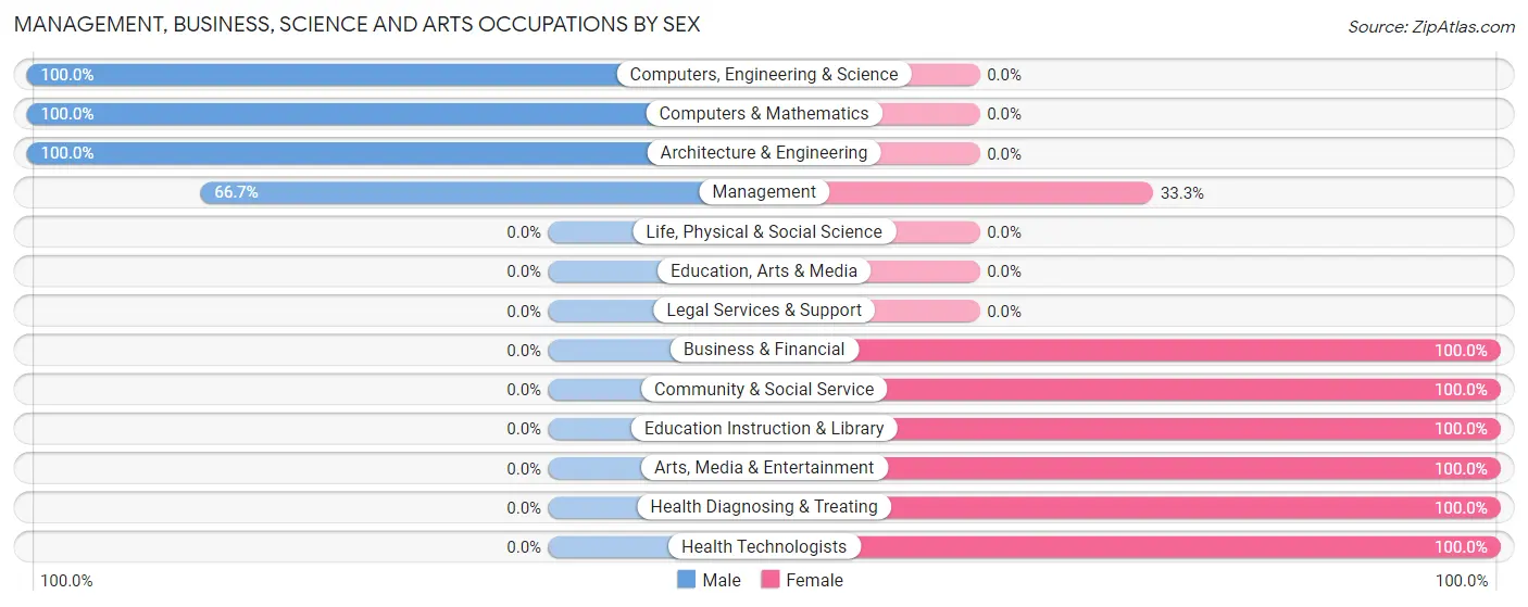 Management, Business, Science and Arts Occupations by Sex in Zip Code 27305