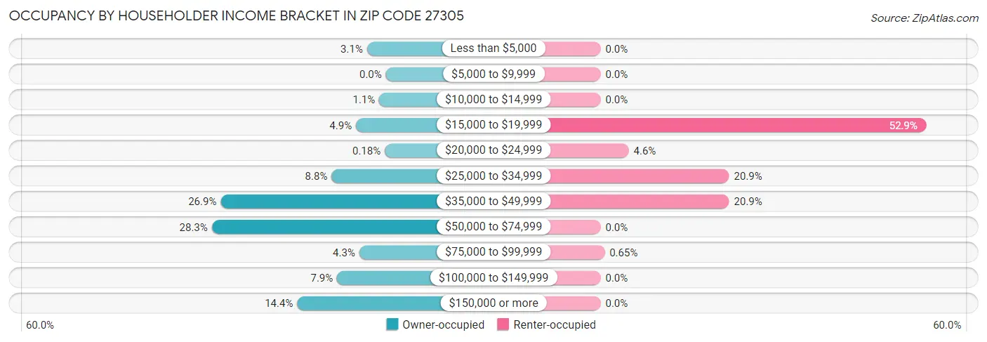 Occupancy by Householder Income Bracket in Zip Code 27305