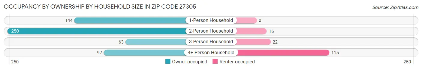 Occupancy by Ownership by Household Size in Zip Code 27305