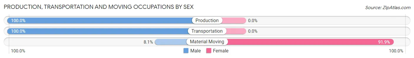Production, Transportation and Moving Occupations by Sex in Zip Code 27305