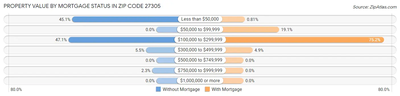 Property Value by Mortgage Status in Zip Code 27305