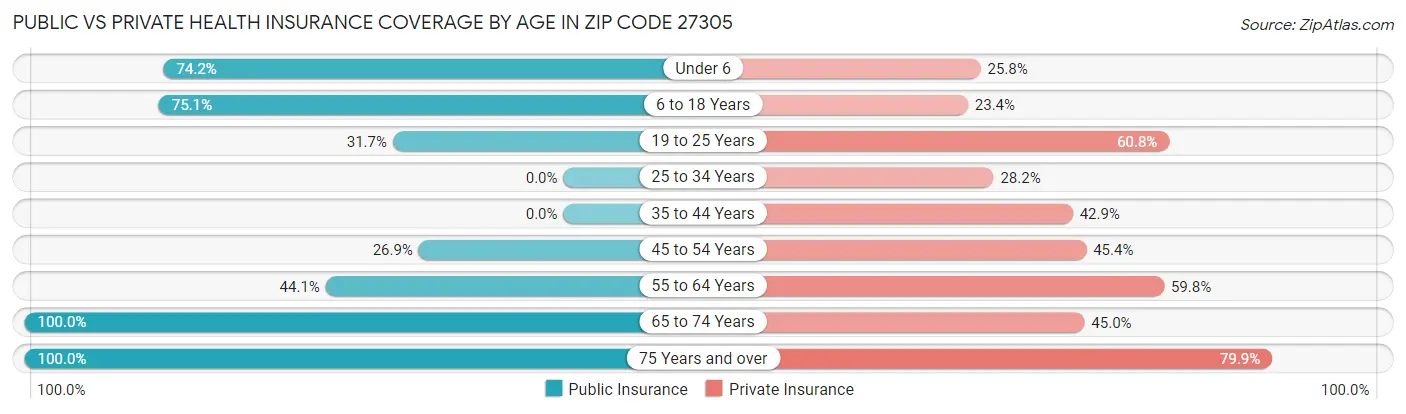 Public vs Private Health Insurance Coverage by Age in Zip Code 27305