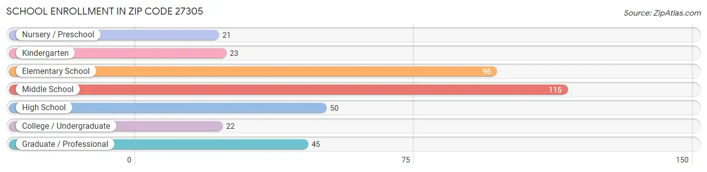 School Enrollment in Zip Code 27305