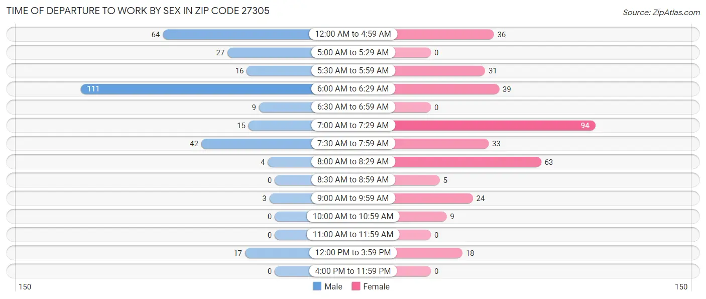 Time of Departure to Work by Sex in Zip Code 27305