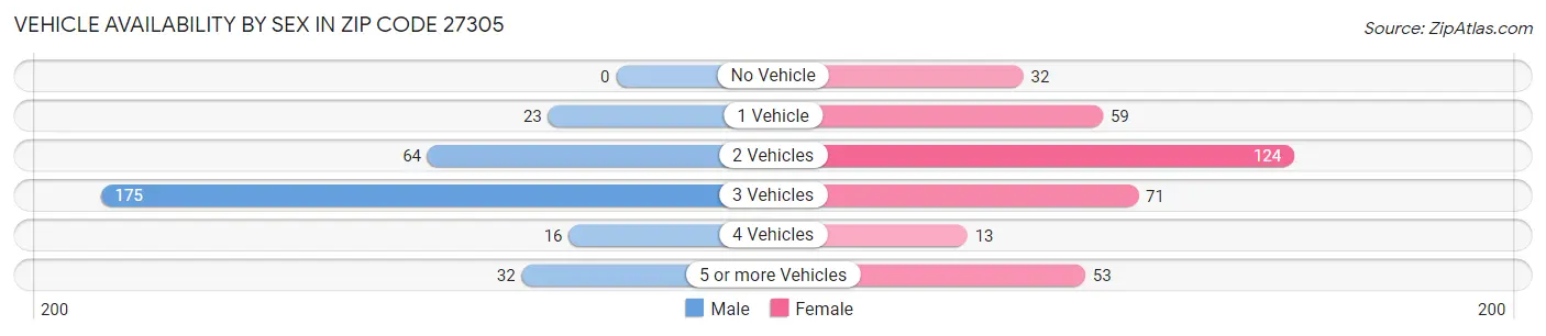 Vehicle Availability by Sex in Zip Code 27305