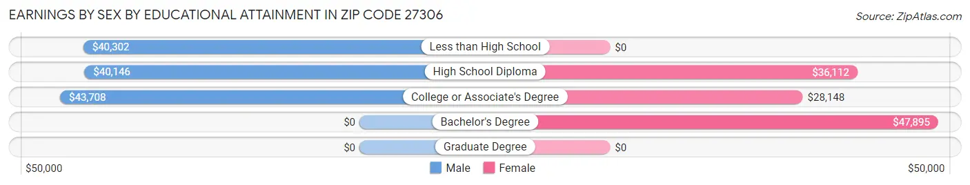 Earnings by Sex by Educational Attainment in Zip Code 27306