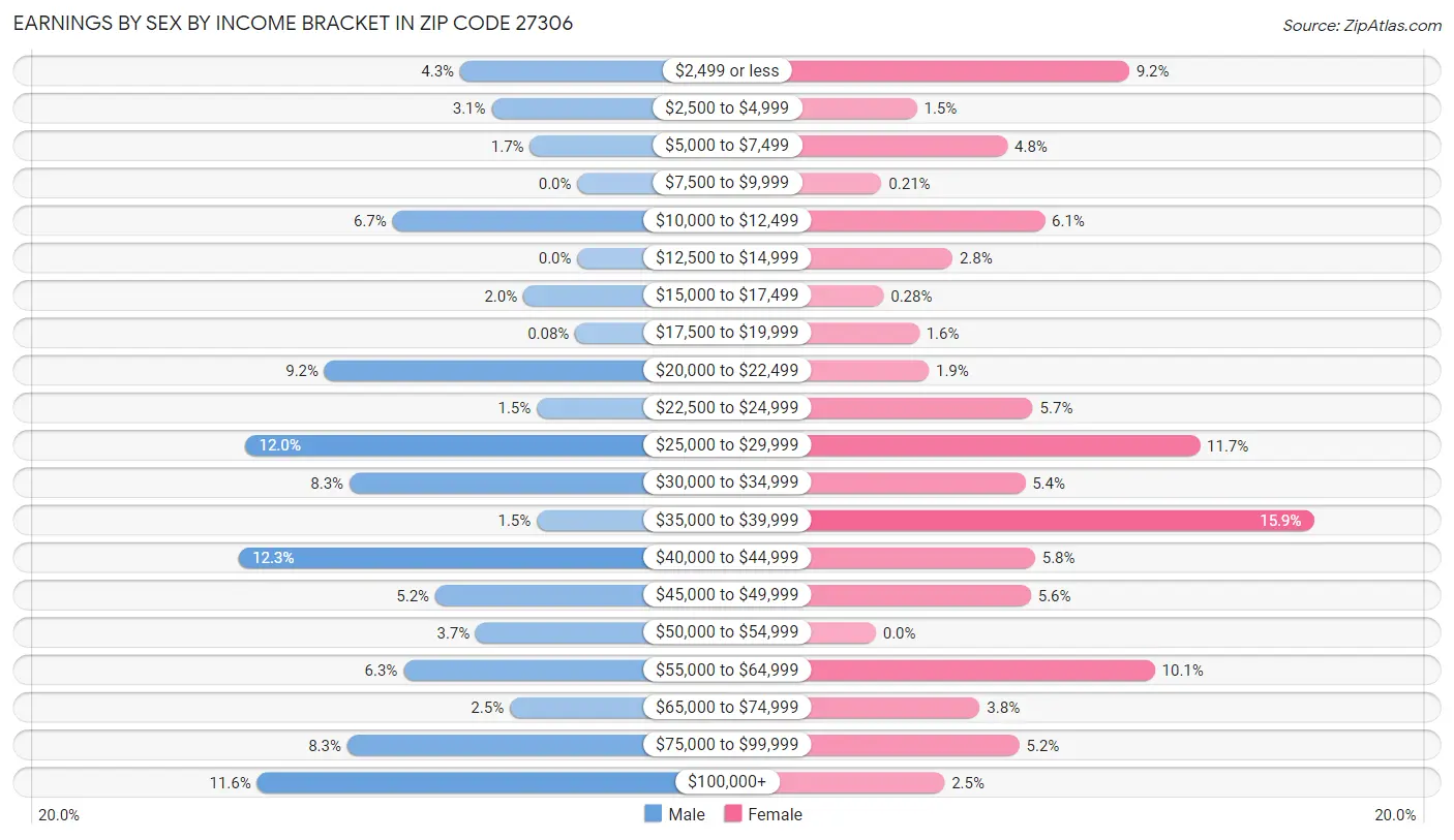 Earnings by Sex by Income Bracket in Zip Code 27306