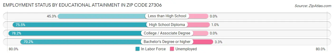 Employment Status by Educational Attainment in Zip Code 27306