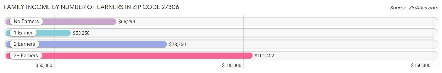 Family Income by Number of Earners in Zip Code 27306