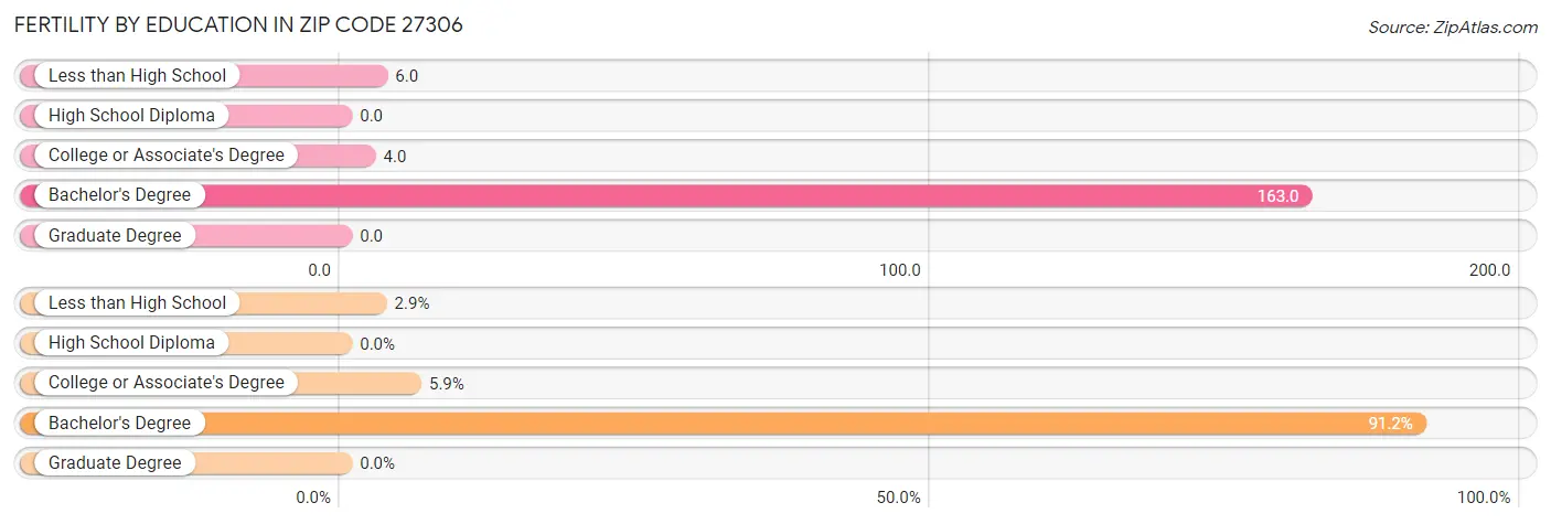 Female Fertility by Education Attainment in Zip Code 27306