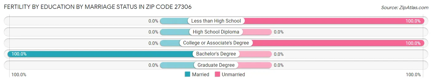 Female Fertility by Education by Marriage Status in Zip Code 27306