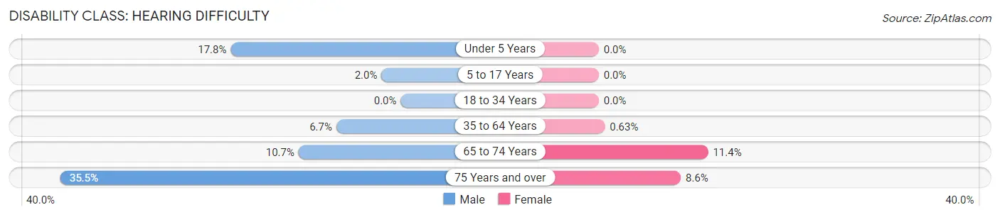 Disability in Zip Code 27306: <span>Hearing Difficulty</span>