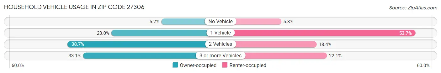 Household Vehicle Usage in Zip Code 27306