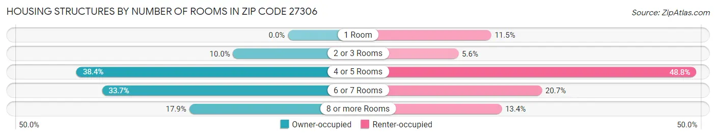 Housing Structures by Number of Rooms in Zip Code 27306