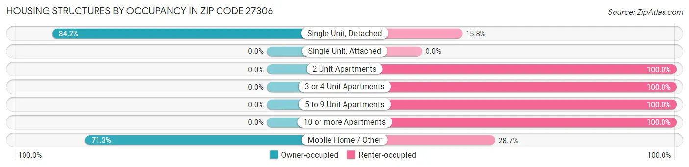 Housing Structures by Occupancy in Zip Code 27306