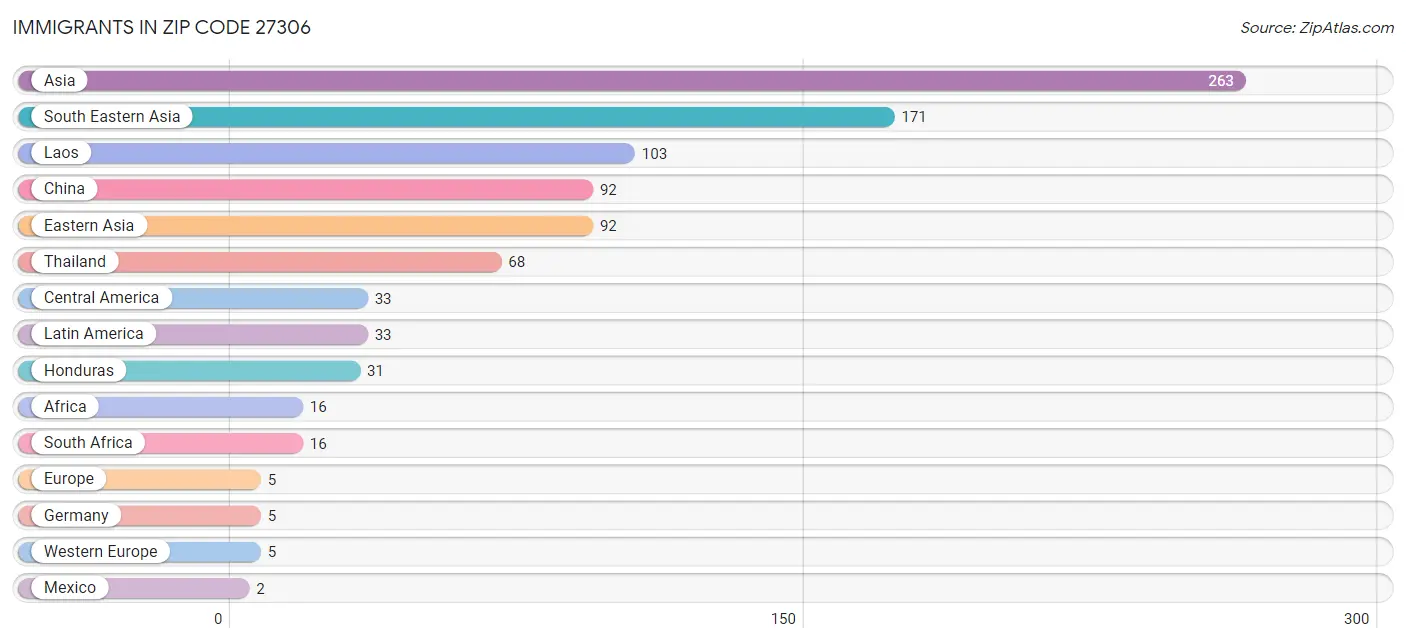 Immigrants in Zip Code 27306