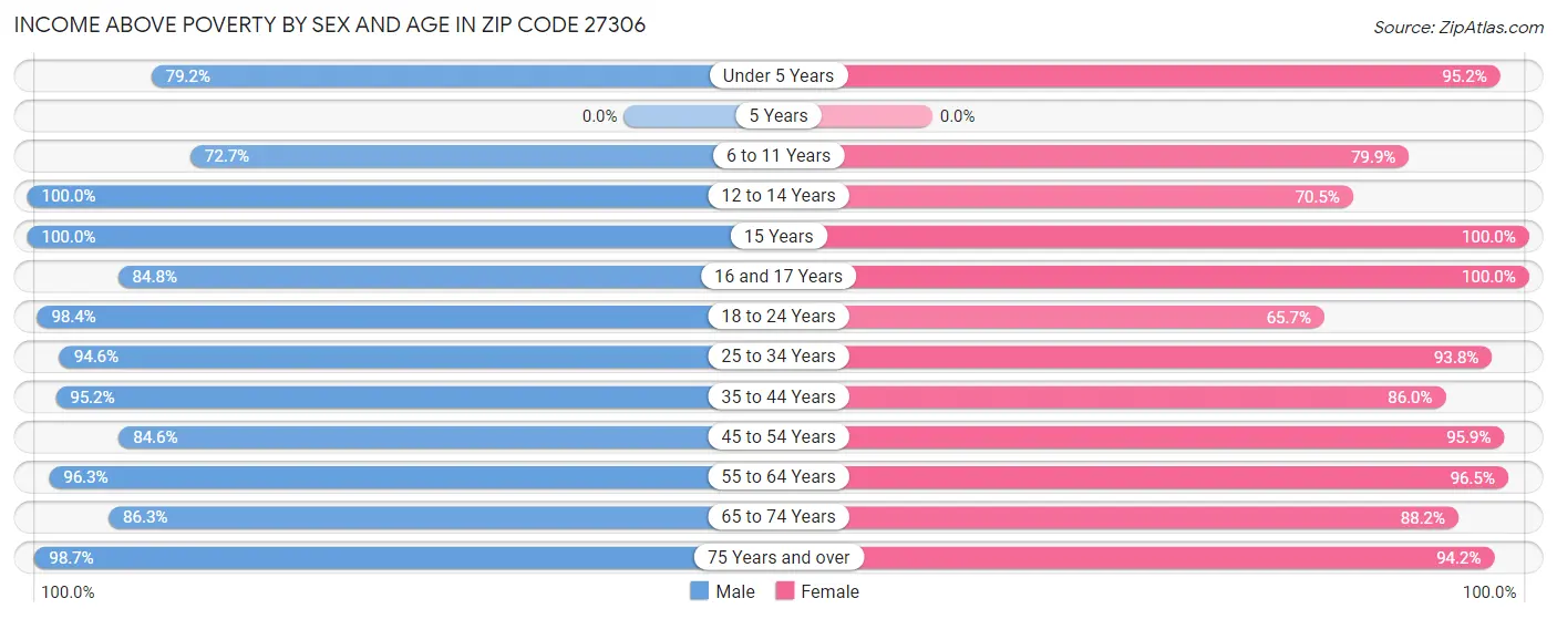 Income Above Poverty by Sex and Age in Zip Code 27306