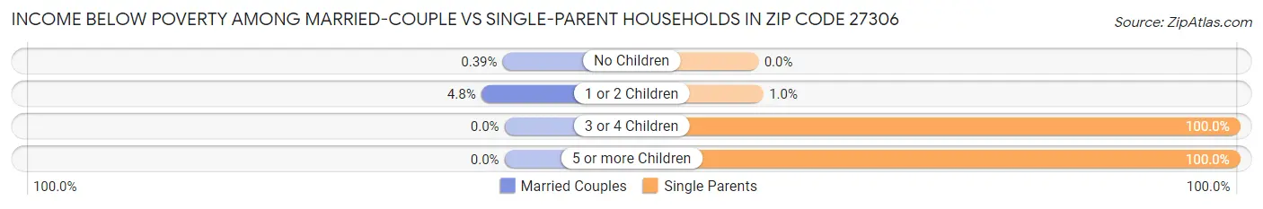 Income Below Poverty Among Married-Couple vs Single-Parent Households in Zip Code 27306