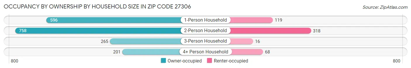 Occupancy by Ownership by Household Size in Zip Code 27306
