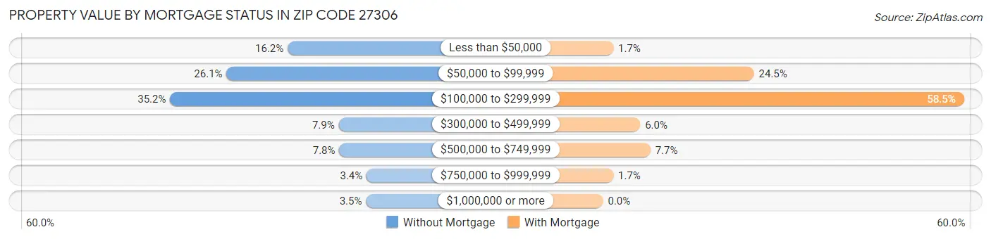 Property Value by Mortgage Status in Zip Code 27306