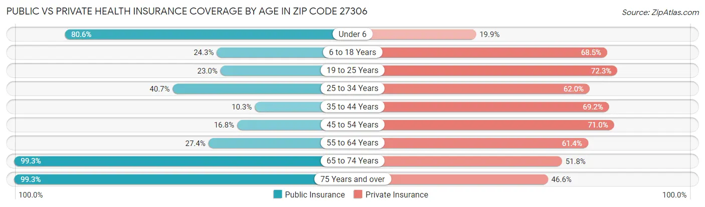 Public vs Private Health Insurance Coverage by Age in Zip Code 27306