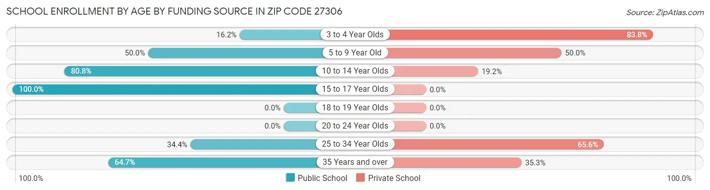 School Enrollment by Age by Funding Source in Zip Code 27306