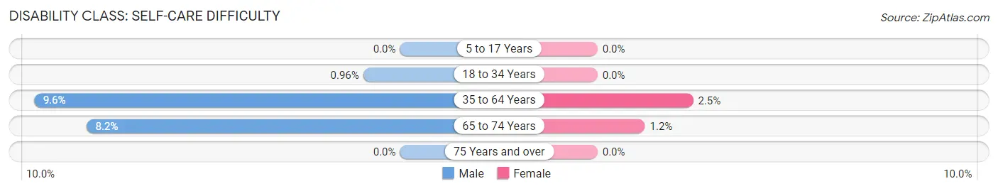 Disability in Zip Code 27306: <span>Self-Care Difficulty</span>