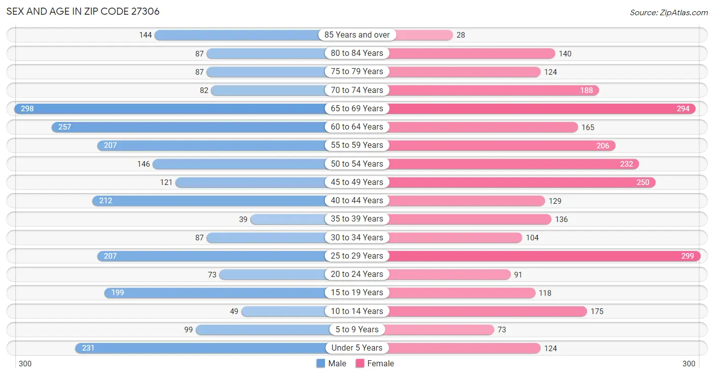 Sex and Age in Zip Code 27306