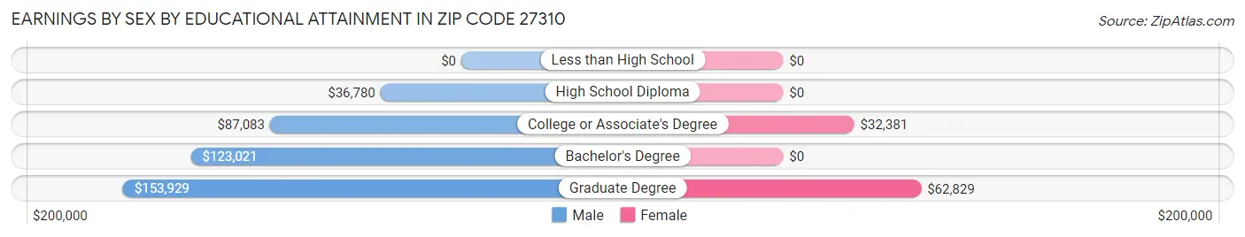 Earnings by Sex by Educational Attainment in Zip Code 27310