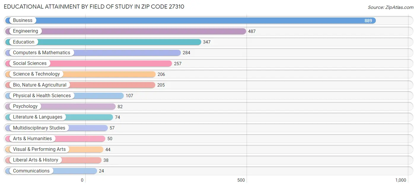 Educational Attainment by Field of Study in Zip Code 27310
