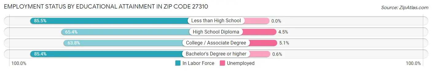 Employment Status by Educational Attainment in Zip Code 27310