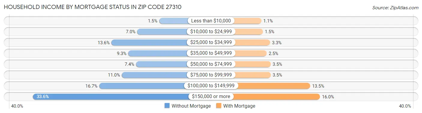 Household Income by Mortgage Status in Zip Code 27310