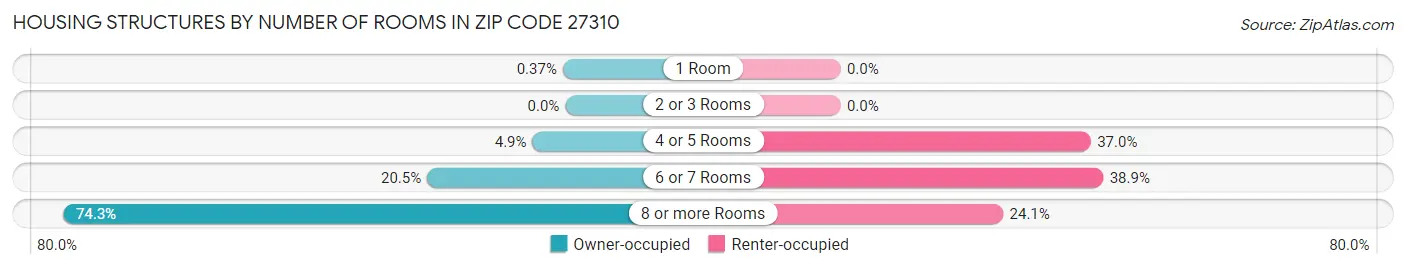 Housing Structures by Number of Rooms in Zip Code 27310
